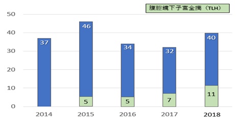 腹腔鏡手術